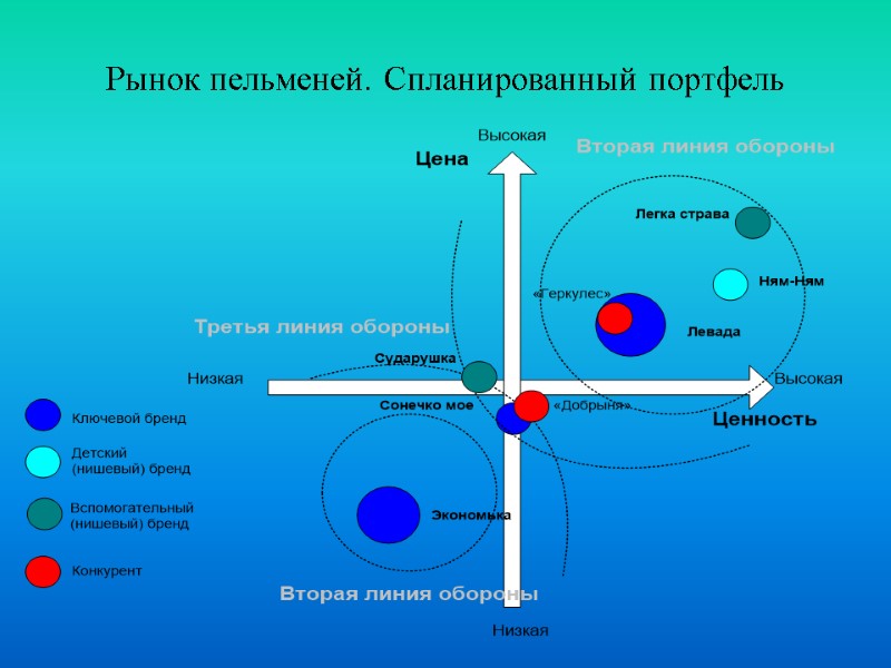 Рынок пельменей. Спланированный портфель